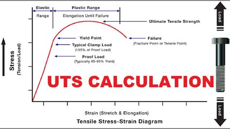 tensile test uts|how to calculate uts.